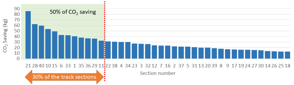 Ranked bar chart showing carbon-dioxide savings from each section of track. 50% of the CO2 savings come from electrification of 30% of the track.