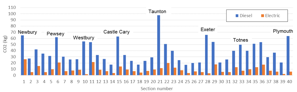 A graph showing the carbon dioxide emissions from a train operating between London and Plymouth. Diesel emissions are much higher than emissions from electric running.