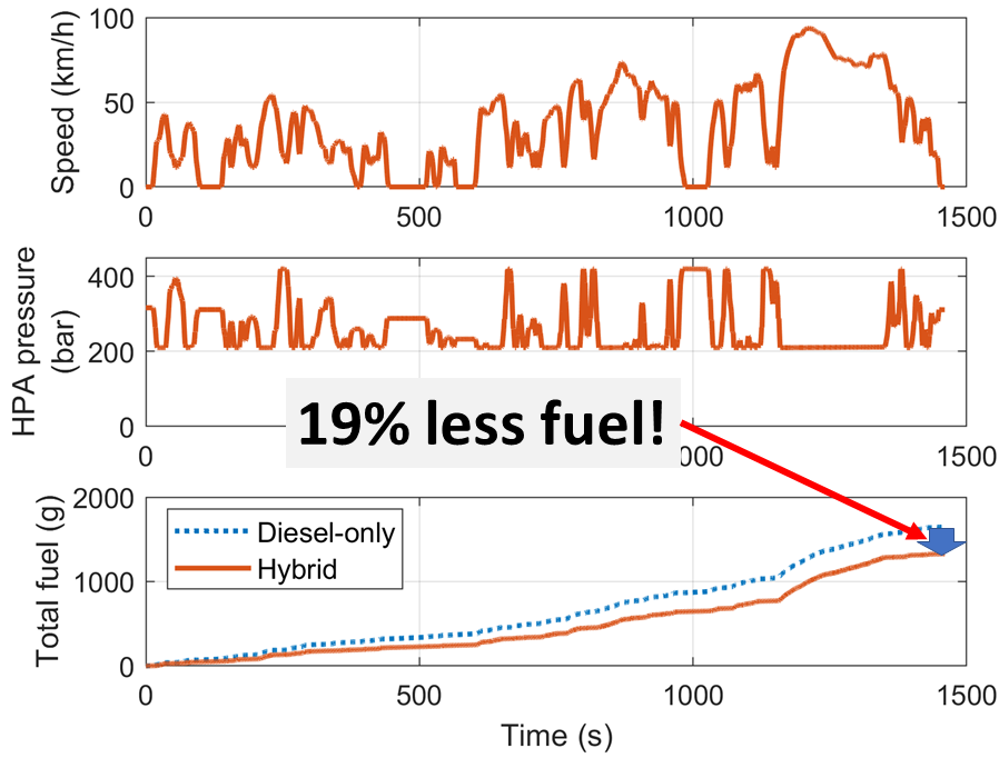 Results from running the hydraulic hybrid truck model over the WLTP drive cycle. The included values are speed, pressure in the high-pressure accumulator and total fuel used.