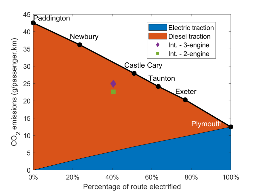 A graph showing the decrease in emissions possible if intermittent electrification is used with bi-mode rail vehicles.