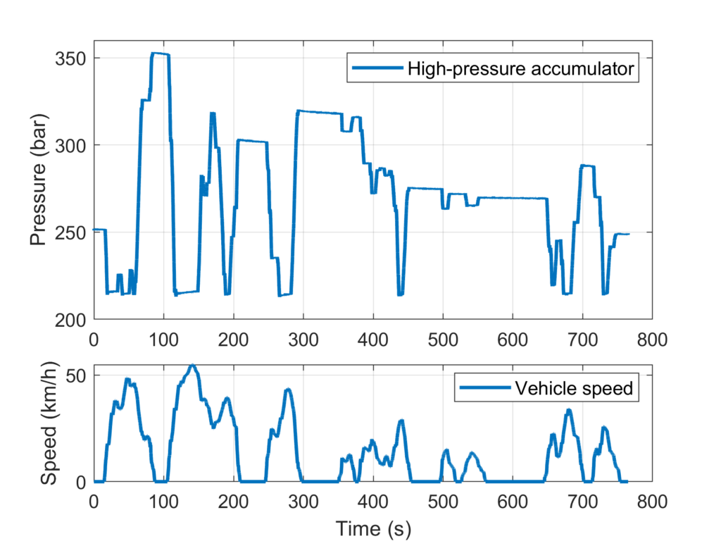 Results from the hydraulic hybrid truck model showing the vehicle speed and pressure in the high-pressure accumulator.