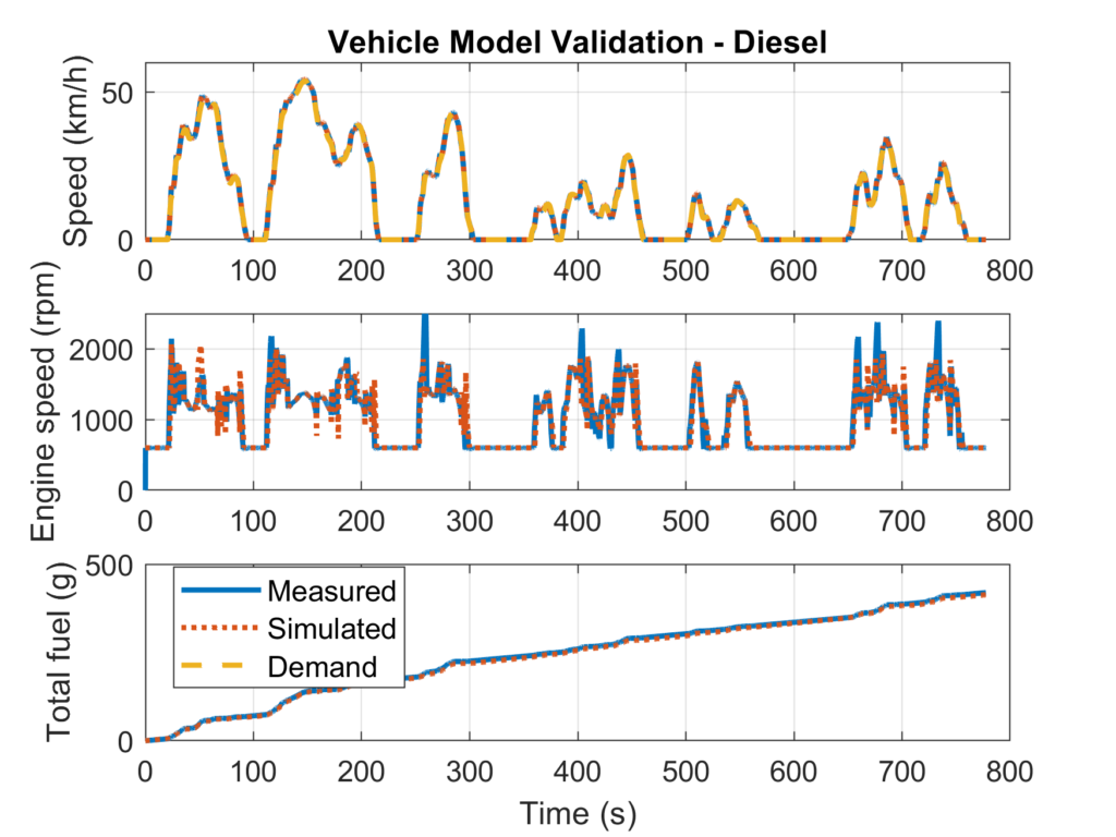 Graphic comparing speed, engine speed and total fuel for the measured and simulated diesel truck, showing that the traces match.