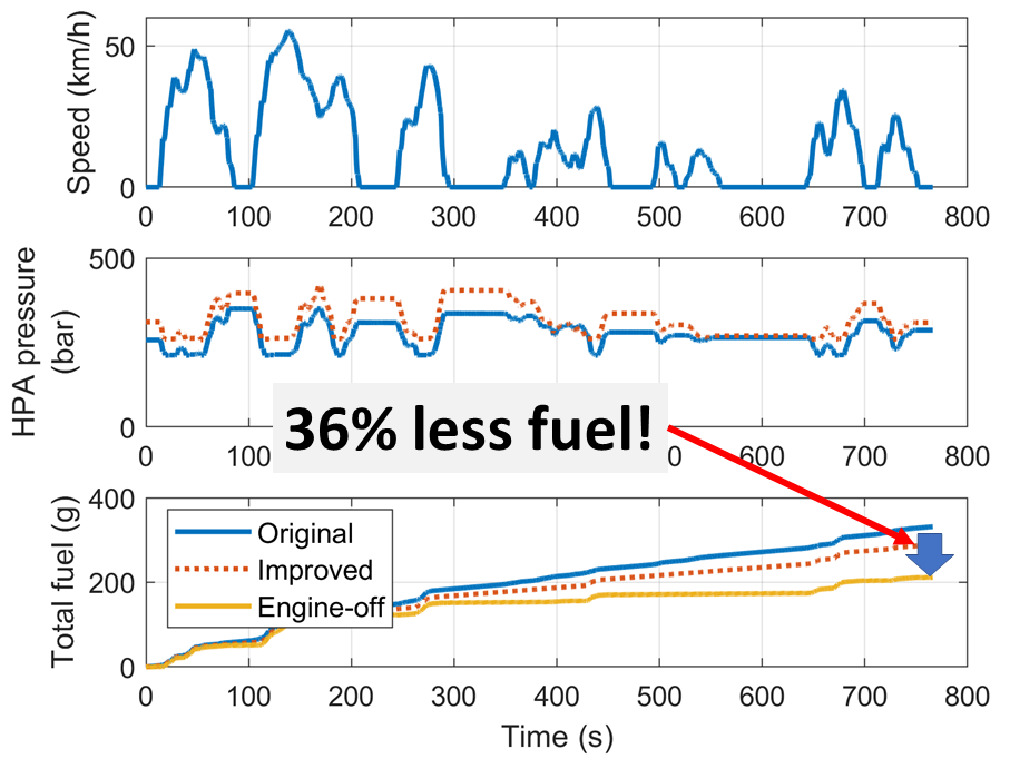 Results from our model of the hydraulic hybrid truck. The results include speed, pressure in the high-pressure accumulator and the total fuel used.