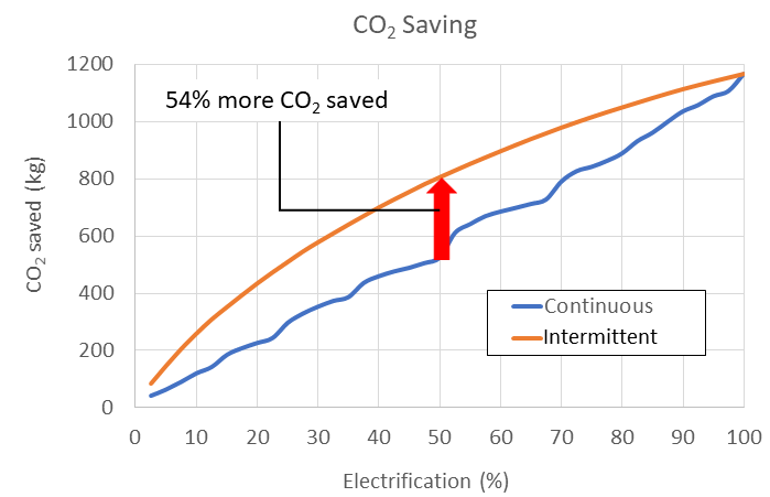 Graph showing how the carbon dioxide saved in intermittent electrification is higher than for continuous electrification at all points.