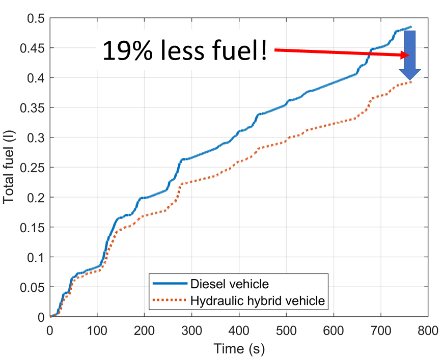 Timeseries of fuel usage for the diesel truck versus the hybrid truck. The hybrid truck uses 19% less fuel.