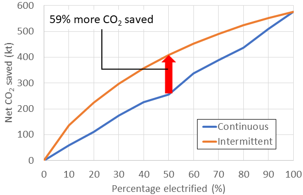 Graph showing comparison of the carbon dioxide saved by intermittent electrification and continuous electrification, including carbon dioxide emitted during electrification.