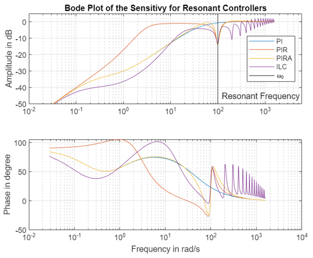 Bode plot comparing the closed-loop response for the Torque Ripple Control Algorithms 