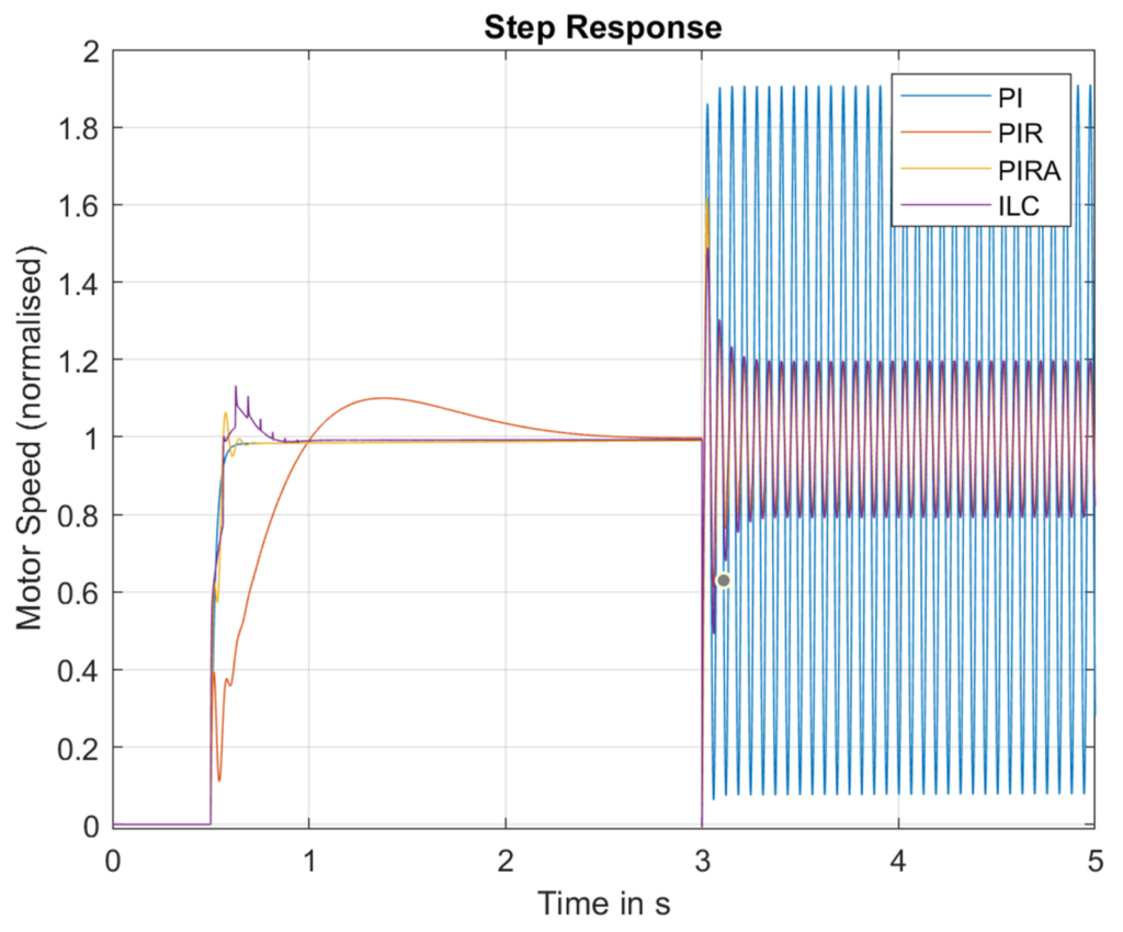 Graph showing the time-domain behaviour of the different torque ripple control algorithms
