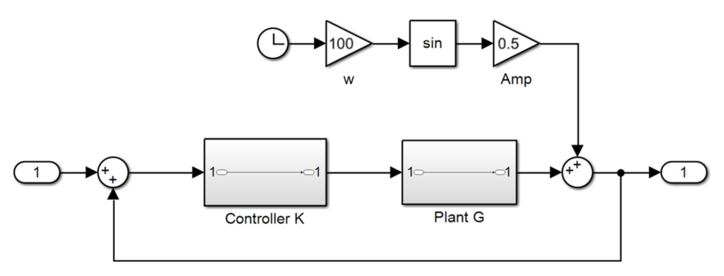 System overview of simple simulation used to compare torque ripple control algorithms