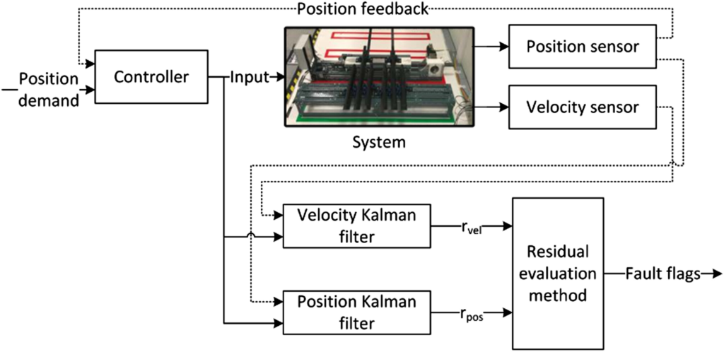 A figure showing the layout of the mechatronic switch simulation, and the location of the Kalman filters and sensors.