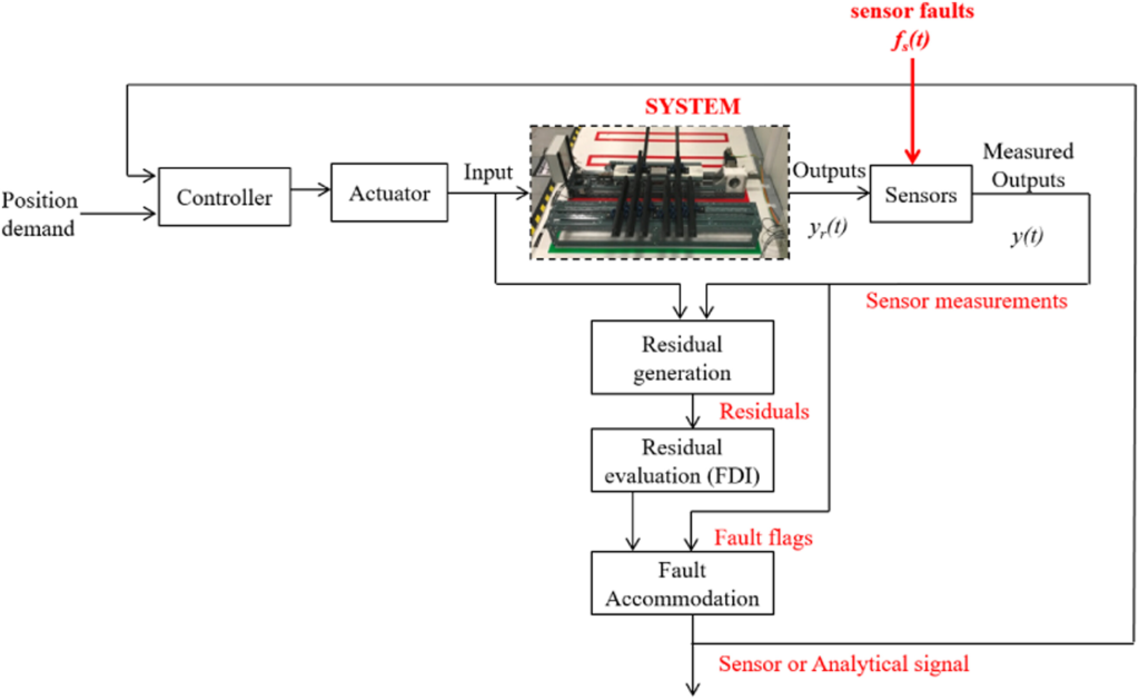 overview of the mechatronic switch, showing where faults can be introduced.