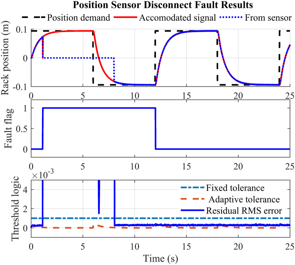 figure showing the results of a simulation test of the switch. The test shows that the 'accommodated signal' generated by the Kalman filter responds correctly even if the sensor is disconnected.